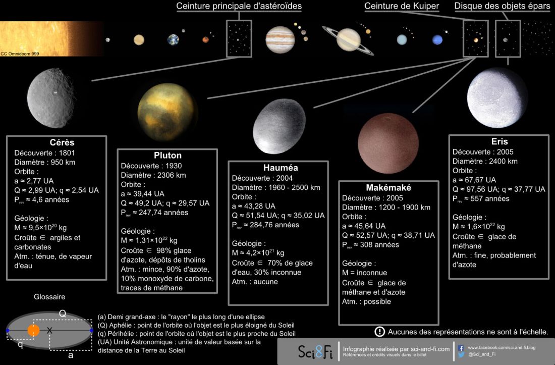 Localisation des planètes naines dans le système solaire